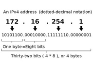 IP Address